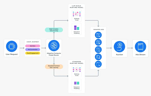 Meta Unveils Smarter Ad Serving: What Marketers Should Know